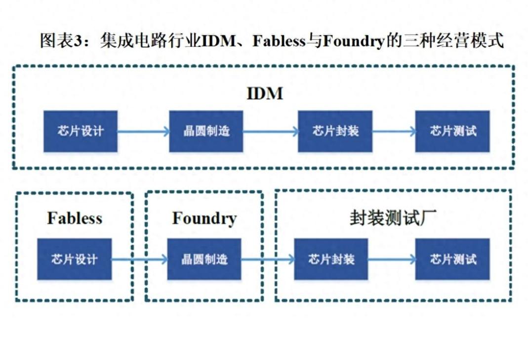 IDM芯片设计制造一体化流程示意图