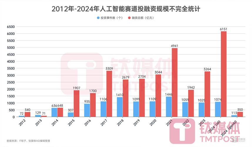 工业AI初创公司融资轮次和赛道分析柱状图