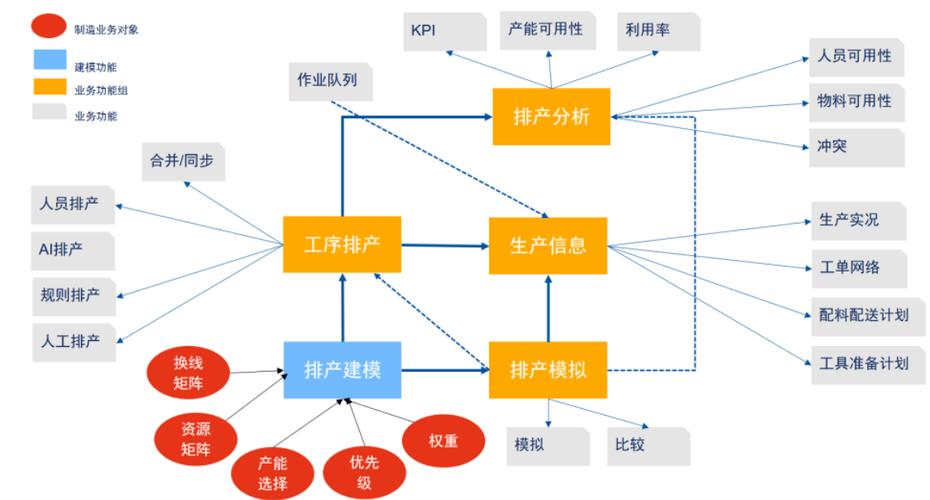 工业生产线产能建模数学思维应用图