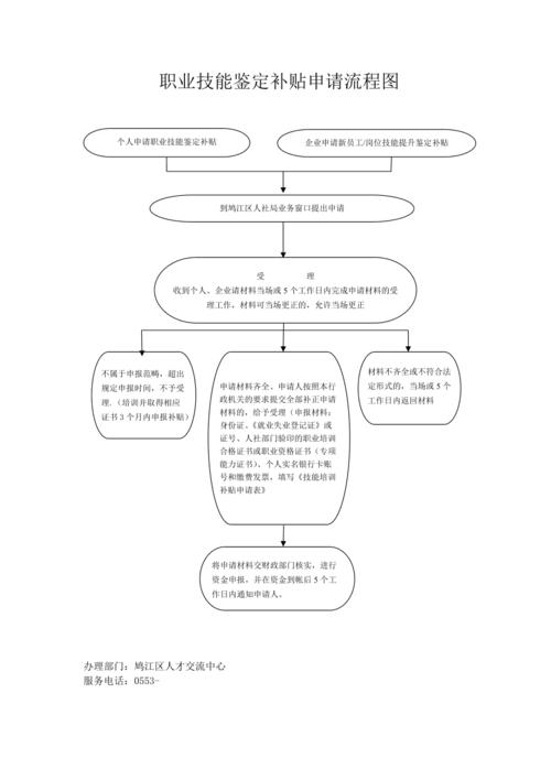 职业技能等级证书补贴申请流程图
