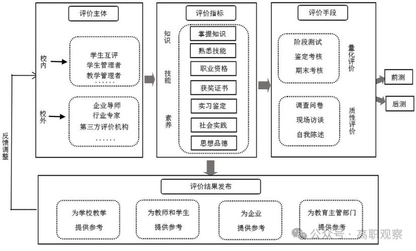 学生学业增值评价模型示意图