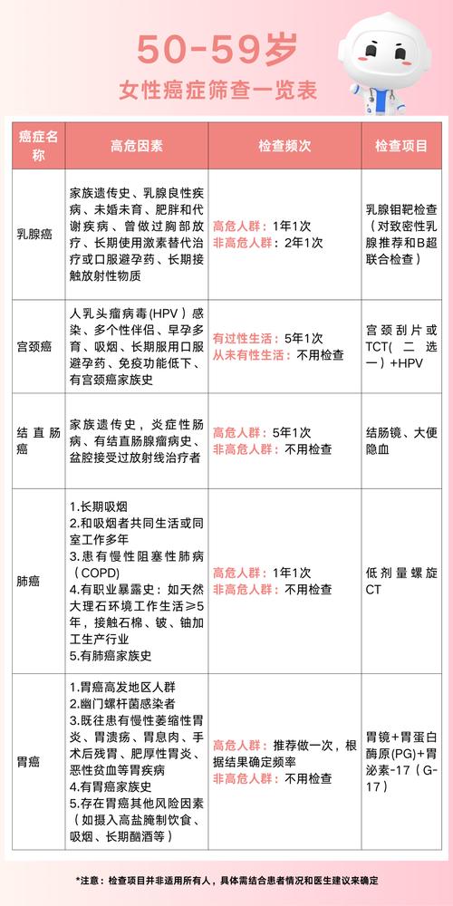 男性女性重点癌症筛查项目及年龄建议表