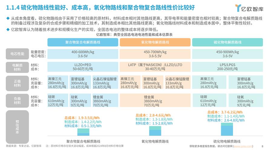 2024固态电解质技术路线对比图