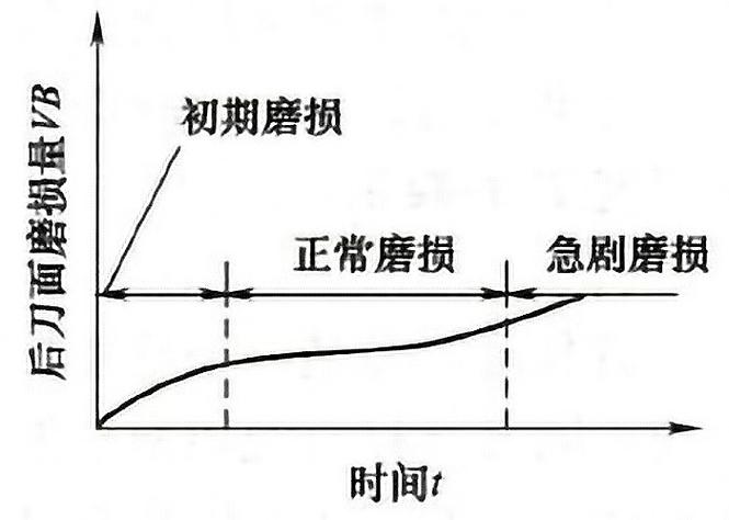 机械加工刀具磨损过程时间序列图
