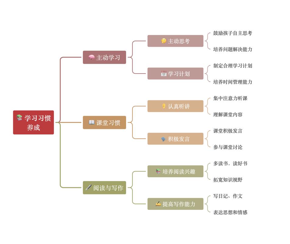 长期主义育儿核心培养内容思维导图