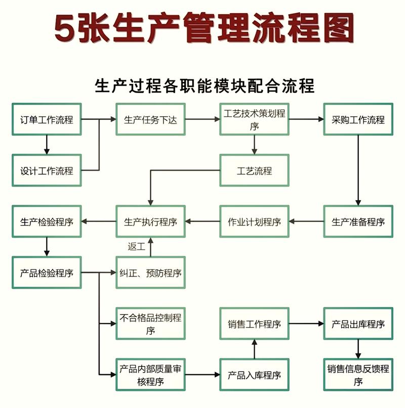 柔性制造 小单快反 延迟生产 流程图