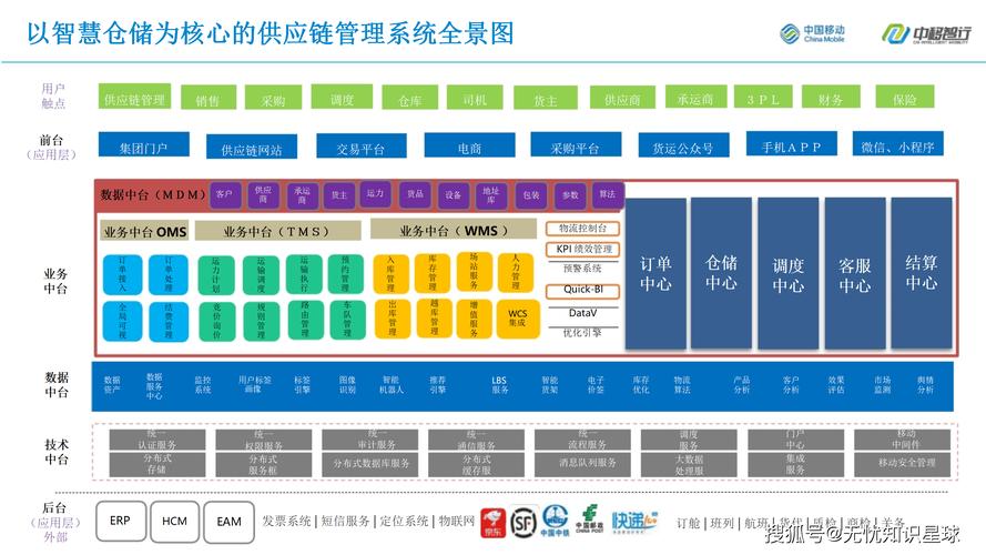 智能物流系统集成技术架构示意图