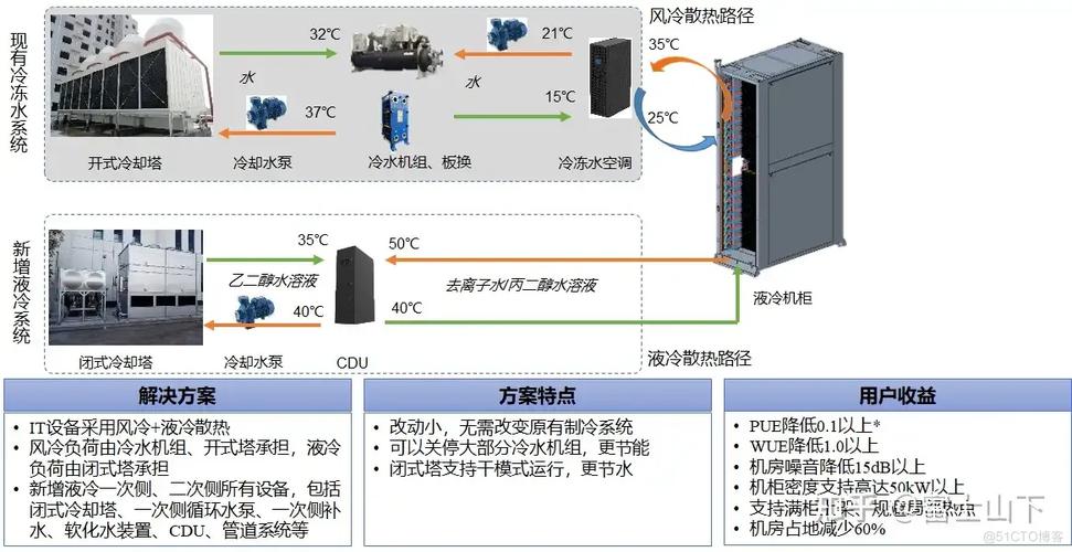 数据中心液冷系统与AI能效优化示意图