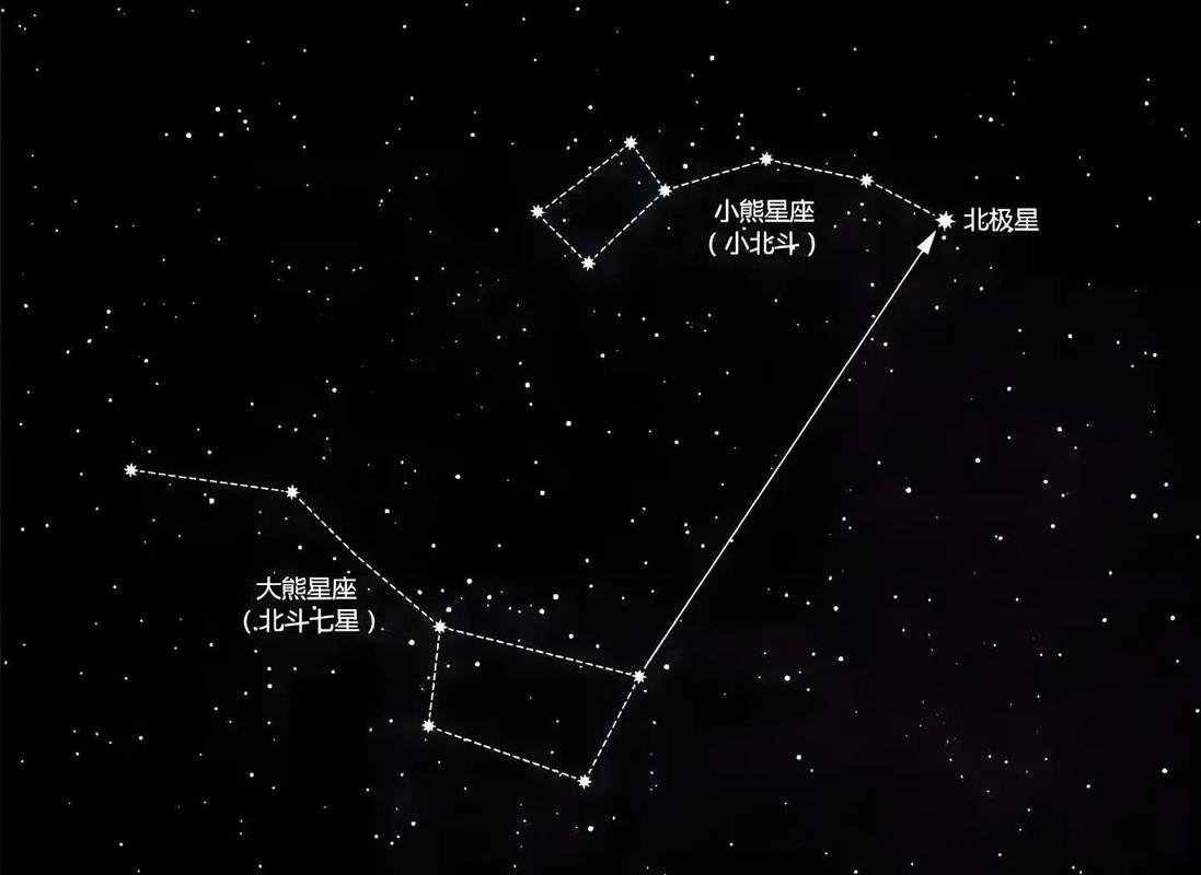 北极星与北斗七星在传统星图中的标注