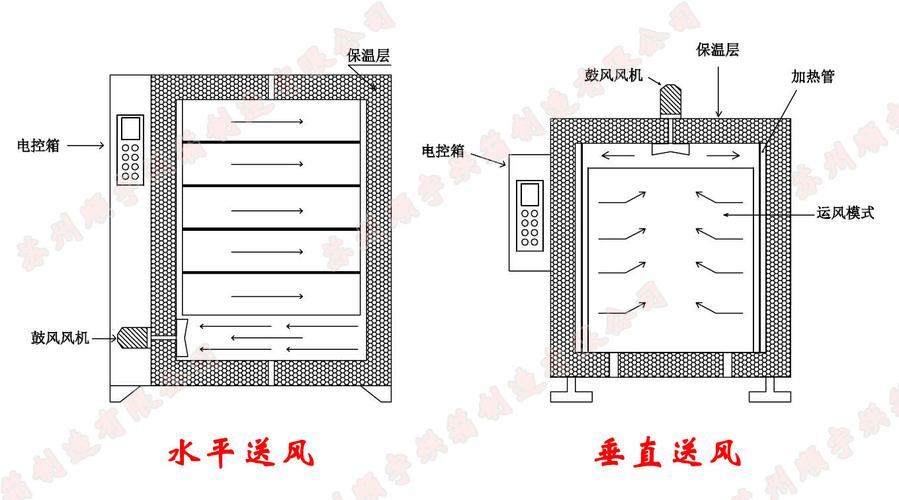 工业烘箱内部气流组织仿真图