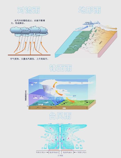 城市不同下垫面对降雨影响示意图