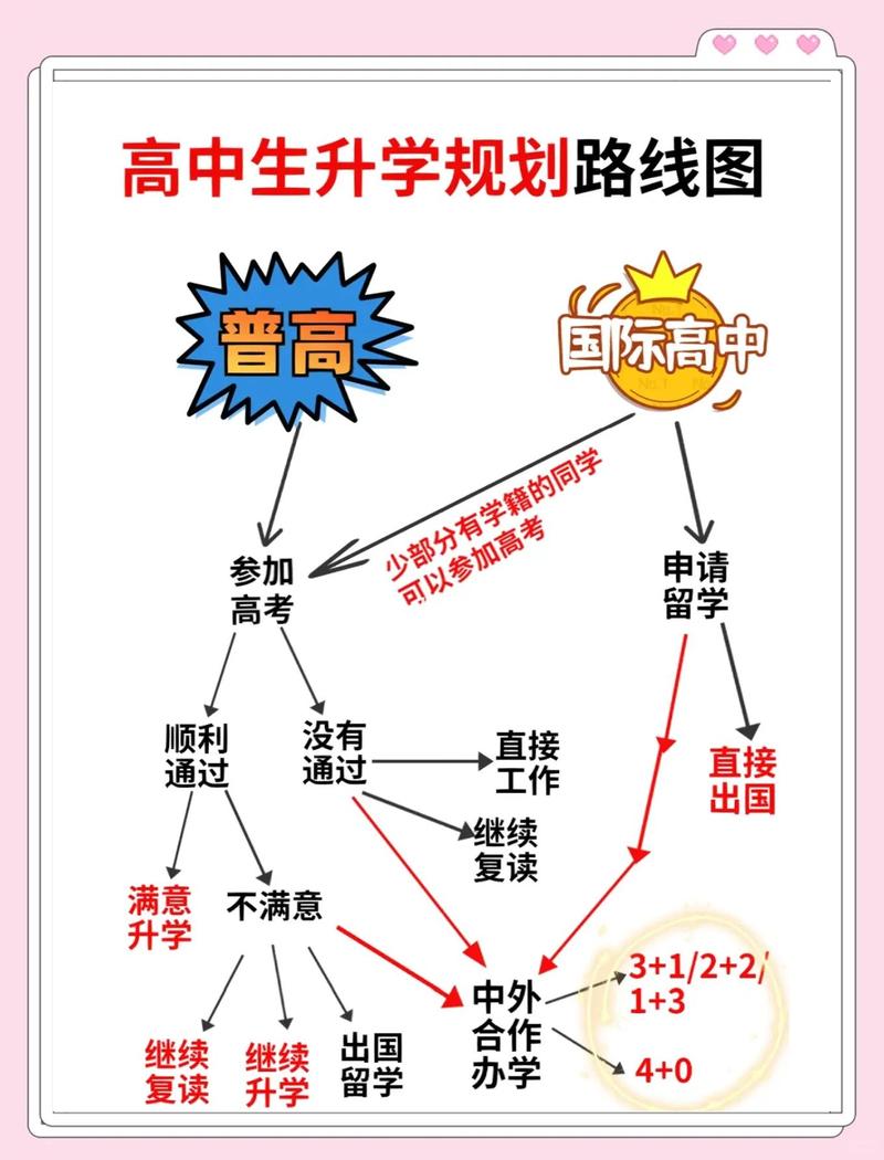 高中不同层次学生升学规划路径图