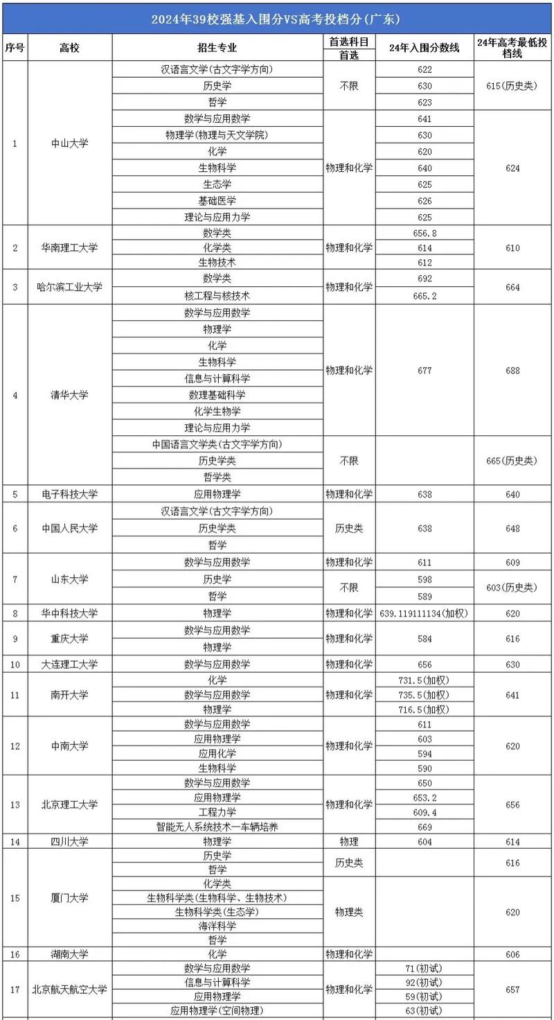 2024强基计划39所招生院校分数线汇总