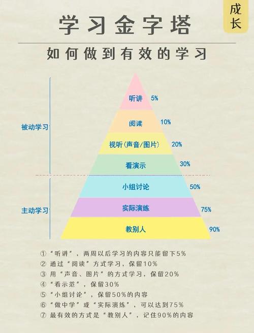 学习金字塔知识留存率示意图