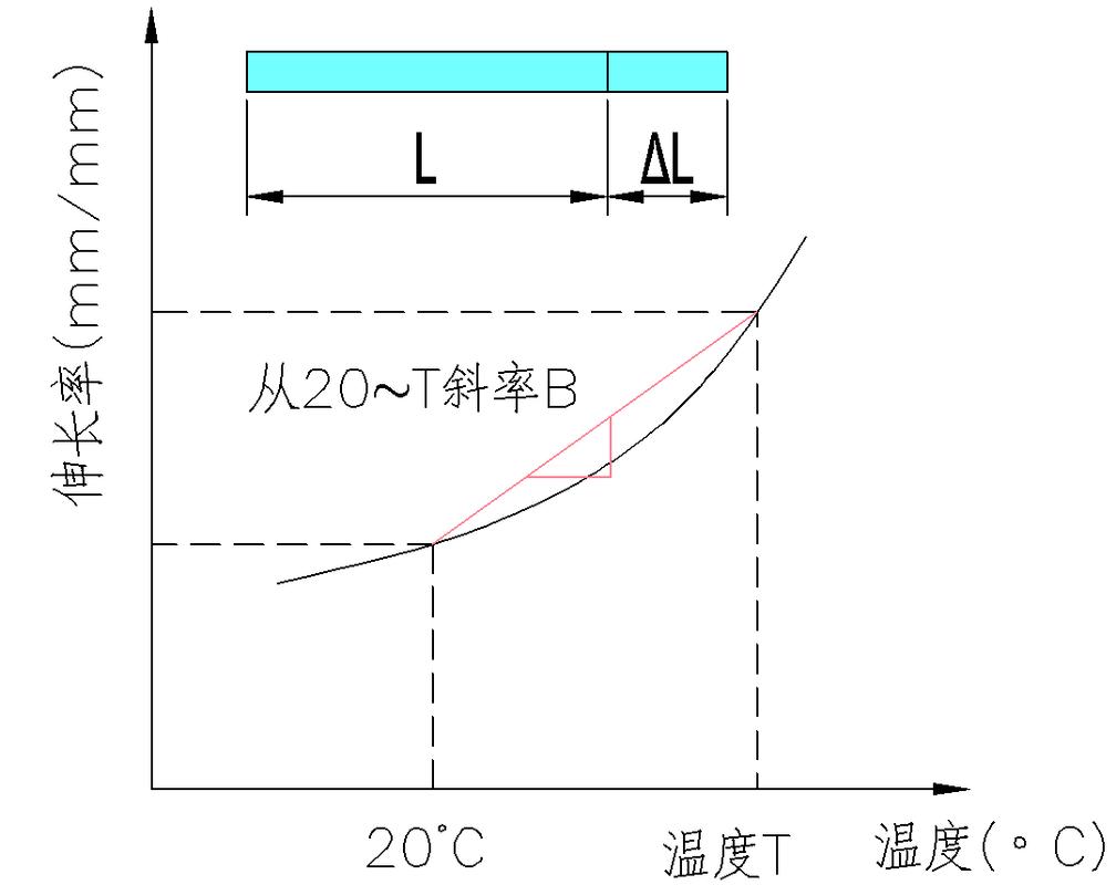 热膨胀补偿的选型权衡