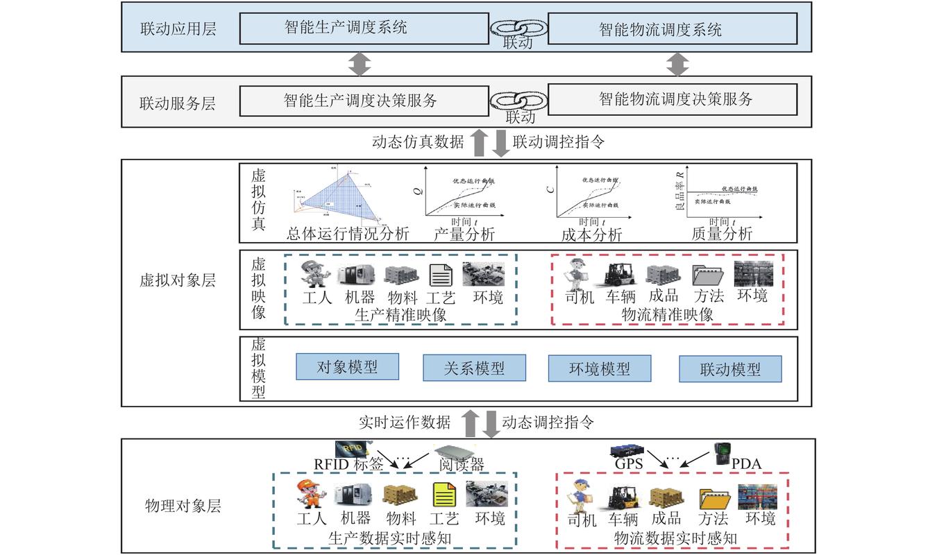 产线多机联动分层协同架构图