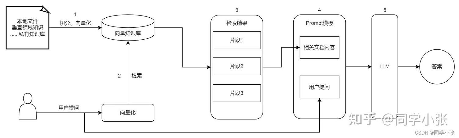 大模型信息检索与生成回答的原理图