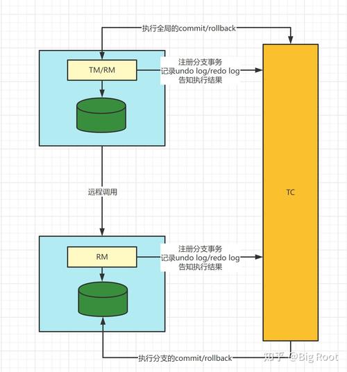 Seata AT模式一阶段二阶段流程图
