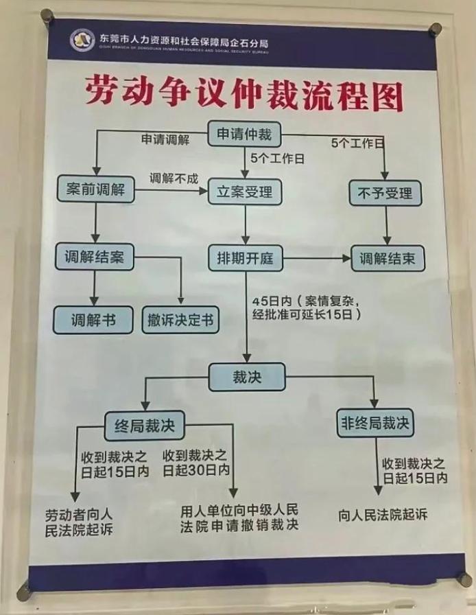 劳动仲裁流程图