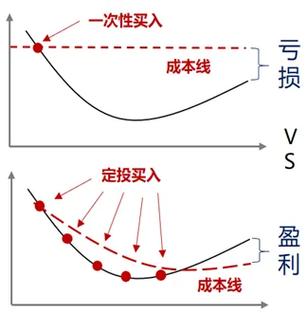 定投频率收益对比曲线图
