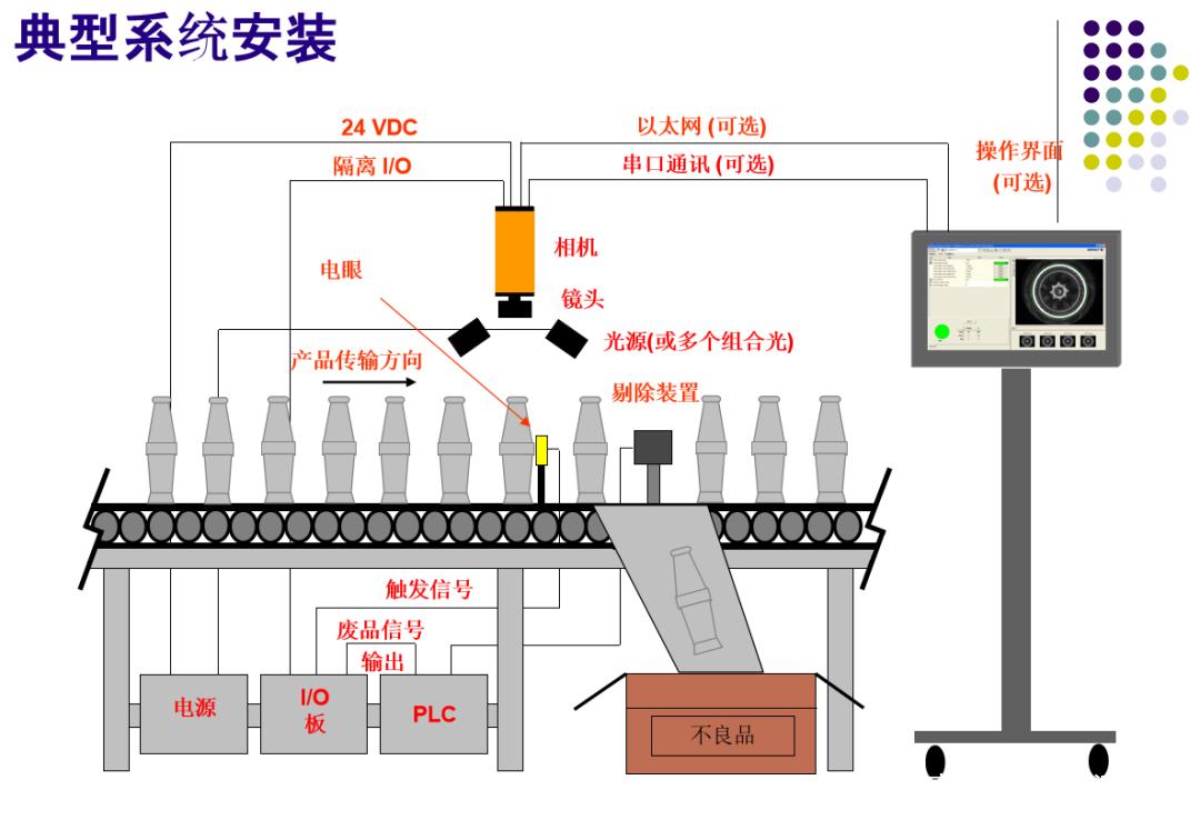 在线视觉尺寸检测系统流水线示意图