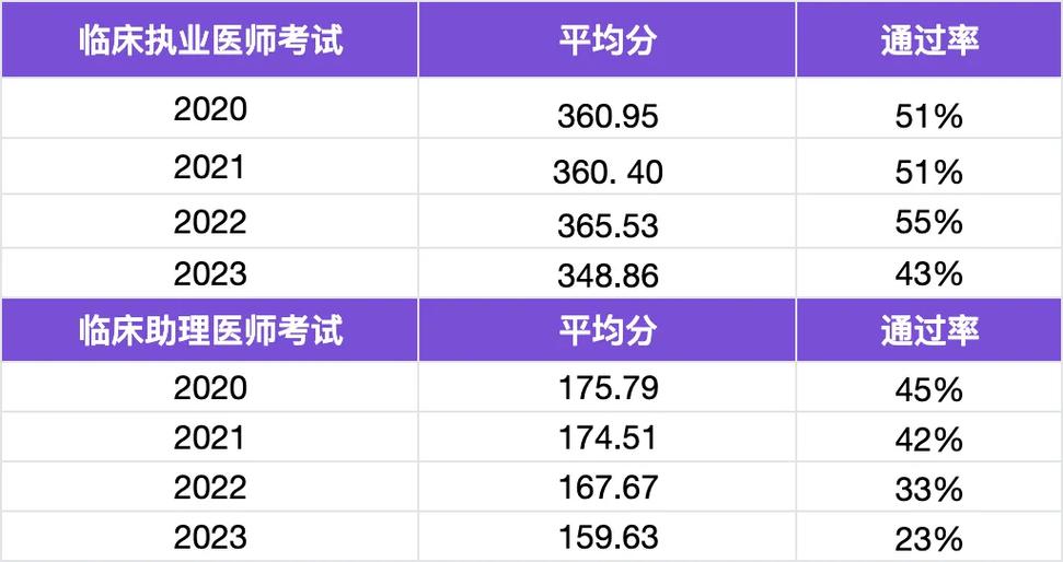 执业医师考试通过率图表