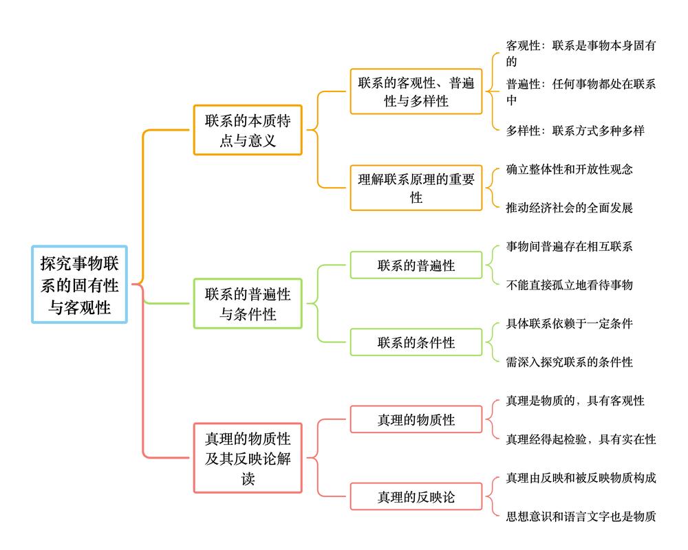 正确逻辑联系型思维导图示例