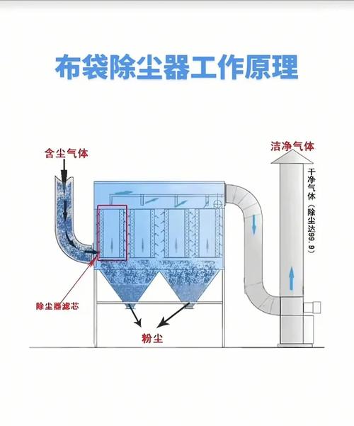 工业布袋除尘清灰过程原理示意图