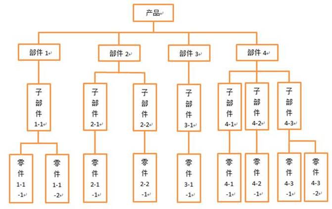 汽车制造企业产品家族树结构示意图