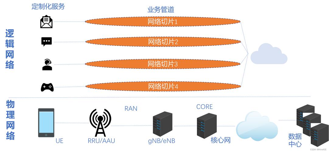 落地网络切片,最容易踩的三个坑
