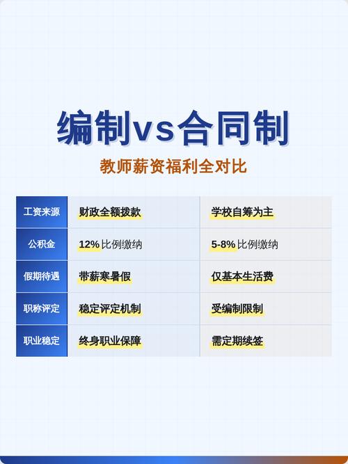教师在编与编制外薪资福利对比图