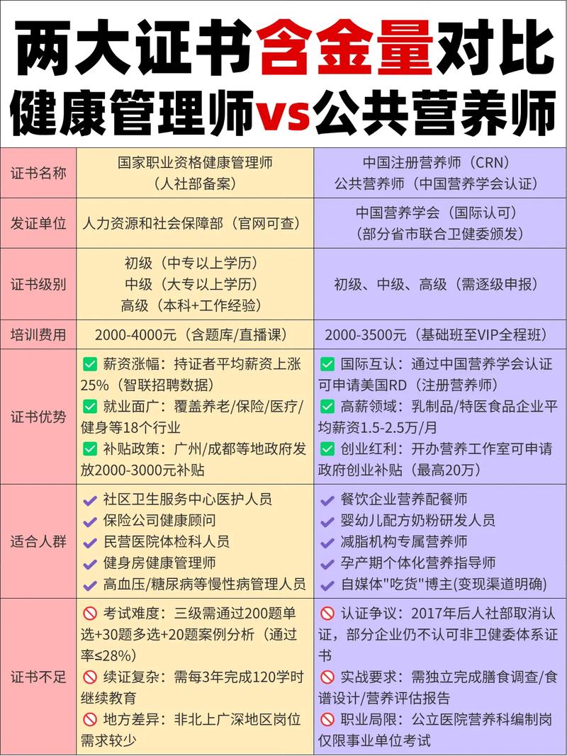 营养师各类证书对比图
