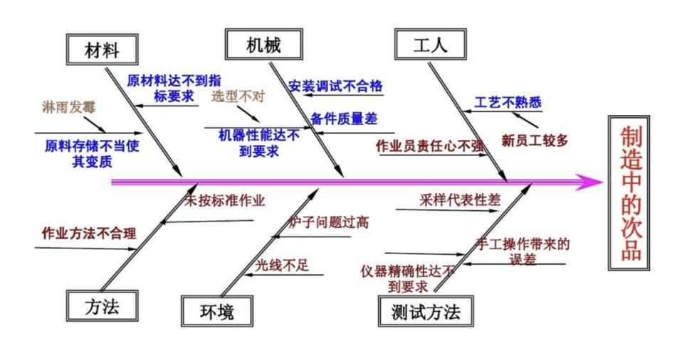 机械加工质量波动源分层鱼骨图