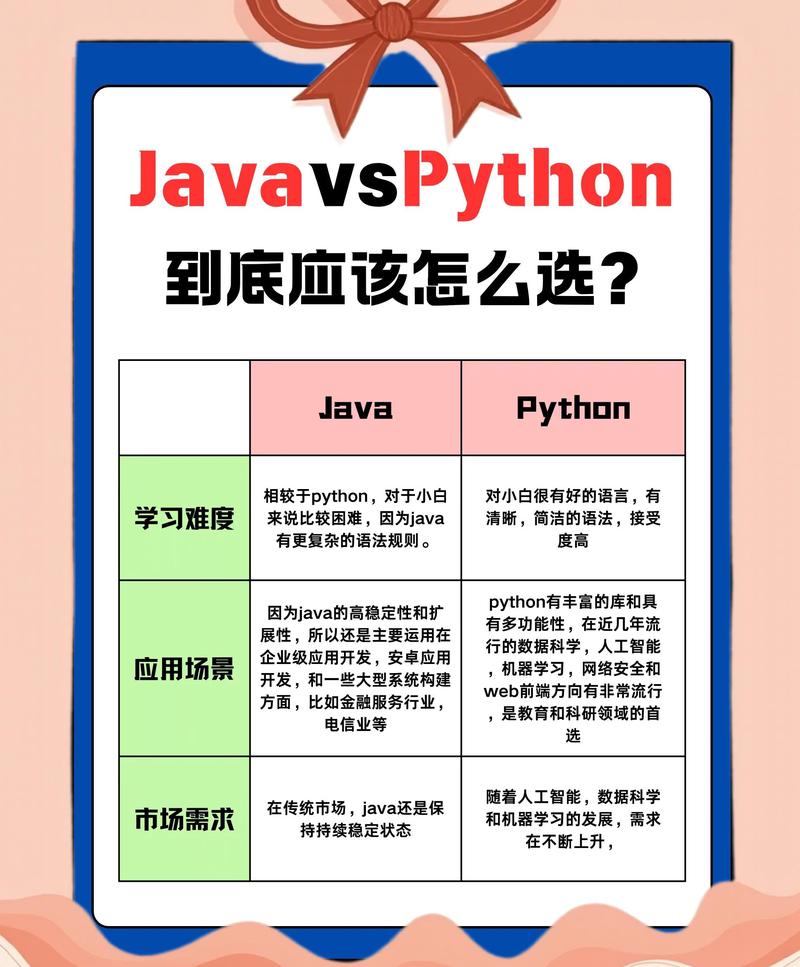 Python代码执行对比Java复杂度