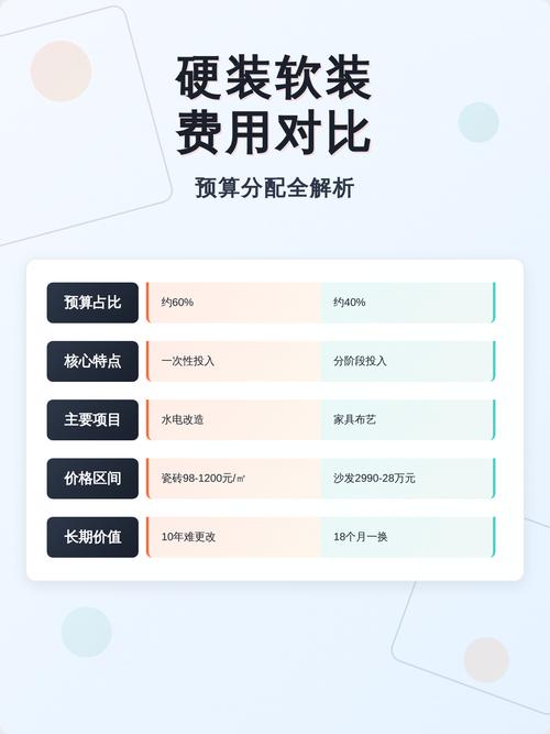 普通家庭硬装软装预算占比表