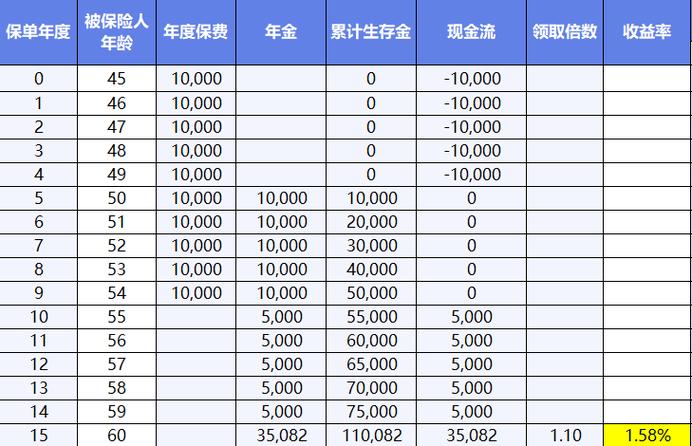 万能型寿险前五年领取手续费示例表