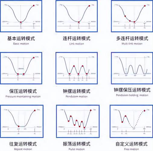 伺服冲压机行程速度参数优化曲线对比图