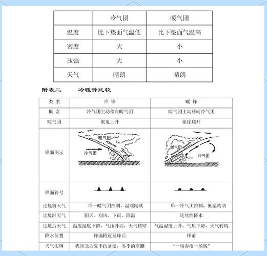 锋面系统过境前后天气变化对比表
