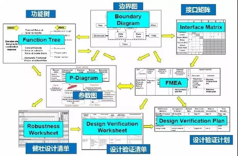 汽车制造FMEA结构树分析示例