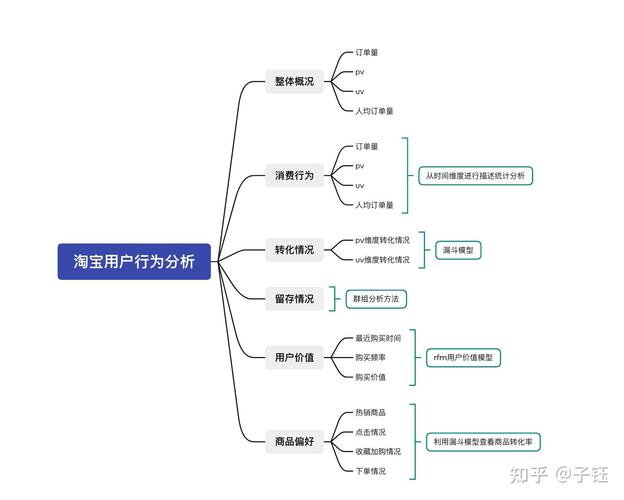 电商平台用户行为大数据分析流程图