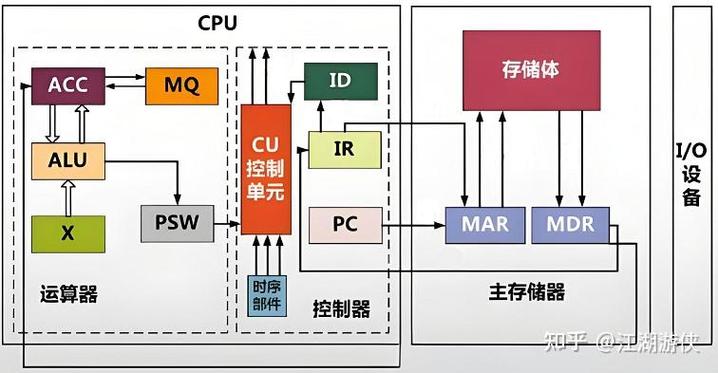 现代CPU乱序执行引擎缓冲区结构示意图