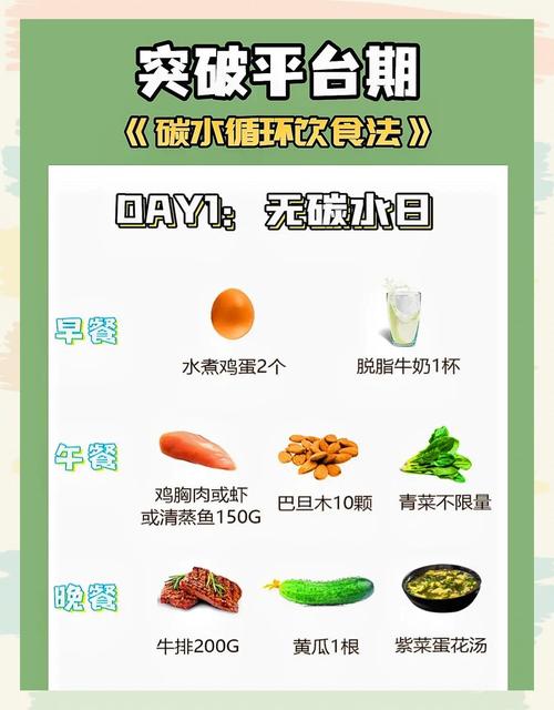 🔥 平台期来点狠的——碳水循环
