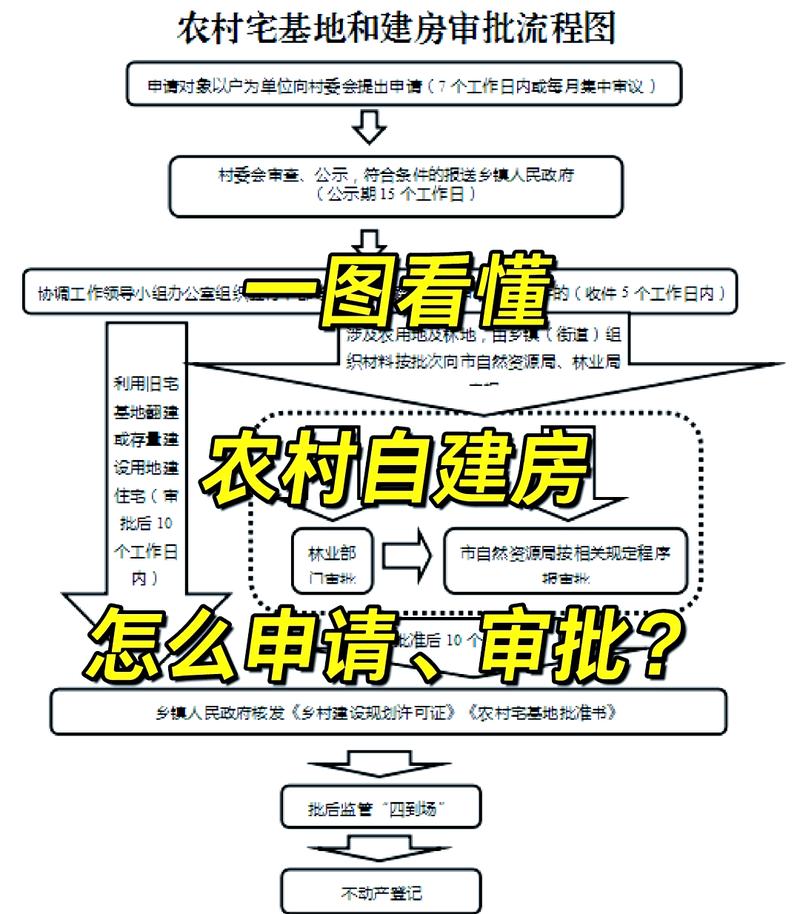 住宅建设用地使用权到期续期流程图