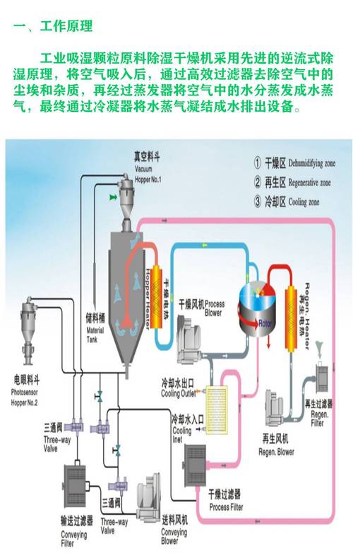 塑料颗粒除湿干燥机工作原理图