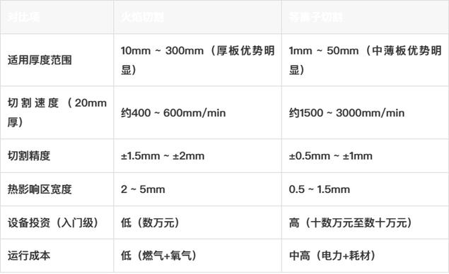 等离子激光火焰切割加工成本对比表