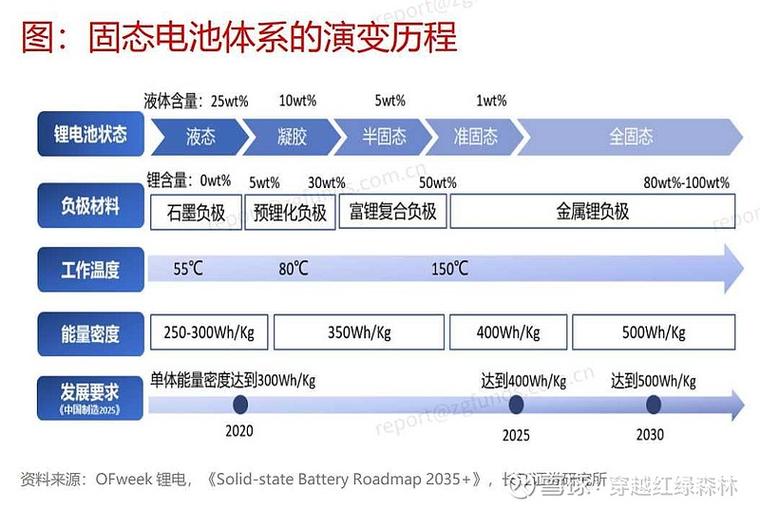 未来三到五年：固态电池会走到哪一步？