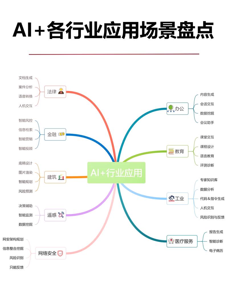 当下行业里的常见应用变化