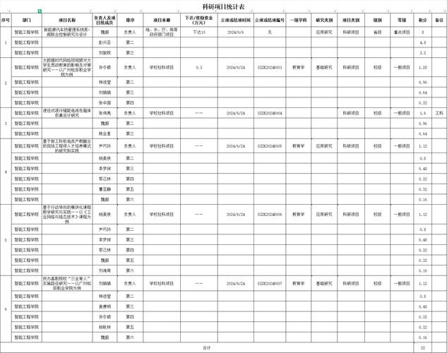 高校科研人员年度考核项目统计表