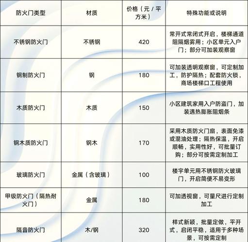 不同材质卷帘价格对比表