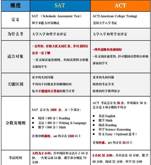 ACT与SAT,到底怎么选?别再盲信“理科好选ACT”了